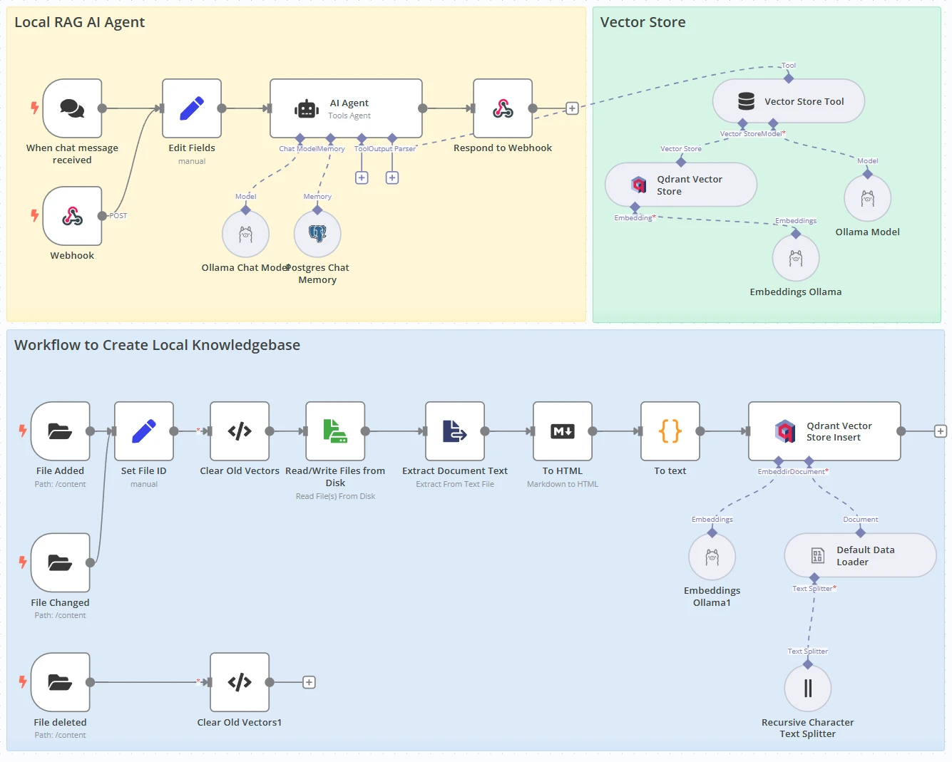 n8n workflow in local RAG setup n8n workflow in local RAG setup
